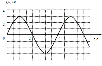 На рисунке представлен график зависимости координаты тела от времени какова частота колебаний в гц