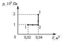 На рисунке показан график изменения состояния постоянной массы газа 3 кдж в результате