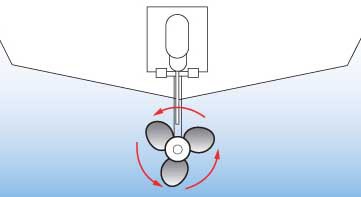 Левое вращение. Винт левого и правого вращения. Винты левого и правого вращения лодочного мотора. Направление вращения винта лодочного мотора. Винт маломерного судна.