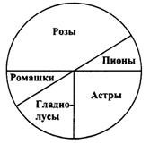 На круговой диаграмме показано распределение цветов на клумбе определи сколько было высажено тюльпан