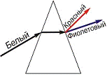 На каком рисунке правильно представлен ход лучей при разложении белого света стеклянной призмой