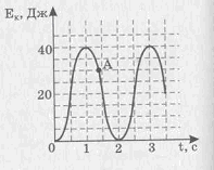 На рисунке представлен график изменения со временем кинетической энергии математического маятника